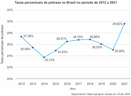 Gráfico de taxas de pobreza no Brasil 2012-2021